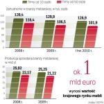 Kryzys uderzył w meble, teraz ma być odbicie. 