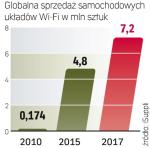 Według firmy iSuppli pokładowy dostęp do sieci wkrótce będzie jednym  z ważnych marketingowych atutów, którymi będą chcieli się  wyróżnić producenci aut. 