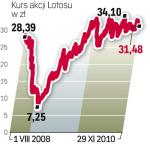 Akcje Lotosu na GPW