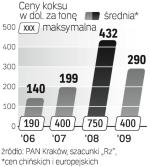 Wraca popyt na koks. To  dobra wiadomość m.in. dla prywatyzowanej Victorii. 