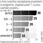 Pięć progów. Wielkość kosztów zarządzania będzie zależała od wartości projektu. Im droższy projekt, tym ostrzejszy limit. 