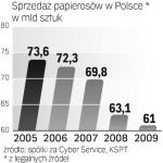 Sprzedaż papierosów. Producenci papierosów obawiają się, że zmiana przepisów doprowadzi do wzrostu przemytu. 