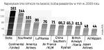 BA i Iberia wskoczą do światowej dziesiątki linii lotniczych  pod względem liczby pasażerów. Liderem są Delta Airlines. 
