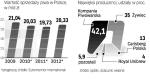 W przyszŁym roku Polacy kupią mniej piwa. Browary borykają się ze spadkiem sprzedaży.  Jedynie segment piwa smakowego dynamicznie rośnie,  ale to wciąż tylko niewielki fragment rynku.