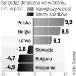 Polska znów liderem 