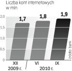 Konta w ING Banku. ING Bank Śląski chwali się  rosnącą liczbą klientów,  którzy korzystają z bankowości elektronicznej. 