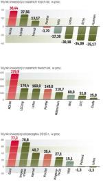 We wszystkich zbadanych okresach inwestycje w większość najtańszych na rynku firm zakończyły się wynikiem lepszym  w porównaniu ze zmianą WIG. 