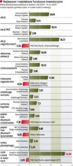 Najlepsze i najsłabsze fundusze inwestycyjne