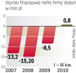 Największą stratę spółka miała w 2008 r. Zgodnie z zapowiedziami zarządu bieżący roku zakończy  z zyskiem. 