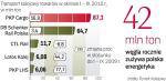 Wożą więcej, więc chcą wyższych cen. Za droższy transport węgla zapłacą elektrownie, które uwzględniają to w cenach prądu.