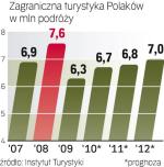 Ubiegły rok był bardzo słaby dla biur podróży w Polsce. W tym roku sprzedaż zaczęła rosnąć.