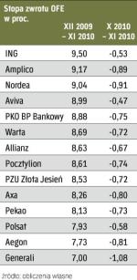 Wyniki inwestycyjne  funduszy emerytalnych 