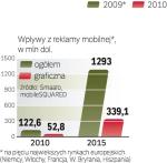 Rosnąca  popularność mobilnych usług przyspieszy rozwój rynku reklamy mobilnej.  Firmom łatwiej trafić z reklamą do zapracowanych ludzi właśnie przez Internet w komórce. 