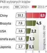 Światowi liderzy. Najszybciej będzie rósł PKB Chin. Słabsze perspektywy ma strefa euro. 
