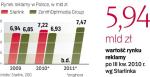 Szacunki wzrostu rynku reklamy w Polsce. Eksperci podnoszą swoje prognozy, ostatnie szacunki mówią o 3-proc. wzroście w 2010 roku. To jednak wciąż mało. 