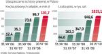 Ubezpieczenie ochrony prawnej w Polsce. Od 2006 r. wartość sprzedanych polis OP wzrosła pięciokrotnie, a liczba sprzedanych sztuk więcej niż dwudziestokrotnie. 