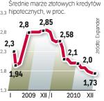 Banki w tym roku postawiły na kredyty hipoteczne. Konkurencja na rynku przyniosła spadek kosztów. 