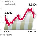 euro w opałach