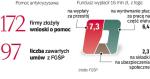 Ile pomocy Trafiło z FGŚP do firm w kryzysie. Pracodawcy nie zgłaszają się masowo po wsparcie,  bo zniechęcają ich biurokratyczne procedury. 