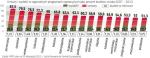 Każde z województw rozdysponowało już co najmniej połowę swego budżetu. 12 regionów wydało już 20 proc. pieniędzy. Upoważnia to do wzięcia udziału w podziale krajowej rezerwy wykonania. 