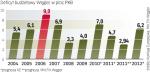 Wraz z wchłonięciem do finansów państwa składek z OFE rząd Victora Orbana obniża podatki. Niższe stawki PIT i CIT powinny mieć korzystny wpływ na gospodarkę. Na razie obawy co do kondycji tego państwa wciąż mają agencje ratingowe. 