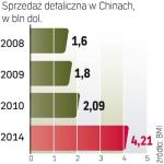 Chiny mocno w górę. Sprzedaż detaliczna szybko rośnie. Chińczycy się bogacą  i stawiają na konsumpcję.  Dzisiaj to najbardziej  perspektywiczny rynek dla firm handlowych na świecie. 