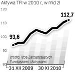 Giełdowe zwyżki zachęciły klientów towarzystw  funduszy inwestycyjnych  do inwestowania. Coraz częściej wybierają oni fundusze lokujące pieniądze  w papiery spółek. 