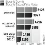 Większość byłych stoczniowców znalazła zatrudnienie. Ale niekoniecznie w wyuczonym zawodzie. 