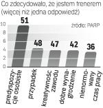 Trenerzy o pracy. Dobre zarobki i prestiż przyciągają do profesji.  Liczą się też predyspozycje  do wykonywania zawodu. 