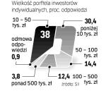 Blisko 1/3 giełdowych  graczy ulokowała na rynku kapitałowym poniżej  10 tysięcy złotych. 