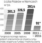 Rynek pracy otworzy się w maju. Znacznie zwiększy to liczbę pracujących w tym kraju Polaków. 