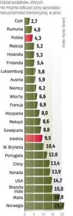 atrakcyjna inwestycja