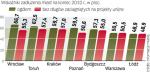 W największym stopniu z rozwiązań „zmniejszających” zadłużenie korzysta Wrocław, Warszawa – na razie w ogóle. 