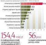 Najpopularniejszy jest program Infrastruktura i Środowisko. Polskie firmy zawarły umowy o wartości 56,2 mld zł.