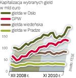 W listopadzie warszawska giełda wyprzedziła skandynawski parkiet pod względem liczby transakcji. 