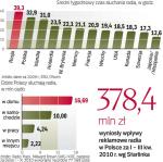 Najczęściej włączamy odbiornik w domu i aucie