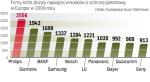 Ochrona innowacji w UE za dużo kosztuje