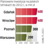 Cztery miasta organizujące mecze wydadzą 1,3 mld zł. Wraz z portami uzupełniającymi koszty przekroczą 2 mld zł. 