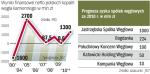 Dobry wynik to zasługa głównie BogdankI i JSW 