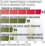 Pracownicy branży teleinformatycznej chcą,  by pracodawcy dbali o dobre relacje w miejscu pracy oraz  o środowisko naturalne. 