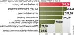 Pieniądze, które są do rozdysponowania. Najwięcej środków, w sumie 655 mln zł, jest do wzięcia  na projekty informatyczne. 300 mln zł przeznaczono  dla przedsiębiorców uruchamiających e-biznes, a resztę  dla integrujących systemy informatyczne z innymi firmami 