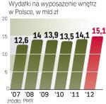 Rynek powoli rośnie. W przyszłym roku wydatki na akcesoria wnętrzarskie i meble mają wzrosnąć. Ostatnie dwa lata przyniosły spadki, ale w miarę poprawy koniunktury chętniej je kupujemy. 