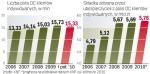 Z ubezpieczenia komunikacyjnego OC towarzystwa zbiorą w tym roku więcej składek niż w ubiegłym, mimo że liczba polis spadła. W przyszłym roku dzięki inicjatywie UFG mogą odzyskać około 100 mln zł składek za sam 2010 r.