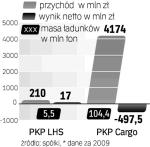 Przewoźnicy Towarowi. Ten rok PKP Cargo ma zakończyć zyskiem w wysokości ok. 40 mln zł. PKP LHS ma zarobić 15 mln zł. 