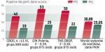 Platforma wciąż wysoko w sondażach. Choć w wyborach do sejmików wojewódzkich PO zdobyła  30,8 proc. głosów, to aż połowa Polaków chce na nią zagłoso- wać w wyborach do parlamentu – wynika z ostatnich badań. 