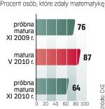 Próg zdawalności – 30 proc. pkt – na próbie osiągnęło 64 proc. uczniów. Wynik matury w 2011 r. może być gorszy niż w 2010 r.