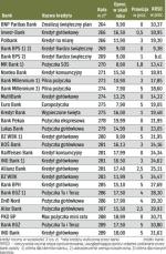 Pożyczki oferowane przez banki