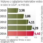 Szybkiego wzrostu opłat za oglądanie materiałów wideo w sieci spodziewa się też PwC. W USA rynek sprzedaży płyt DVD będzie się już w związku z tą konkurencją kurczyć. 