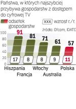 Rośnie cyfrowa TV