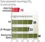 Wydatki na zakup pozwoleń na emisję uderzą w konkurencyjność polskich firm.